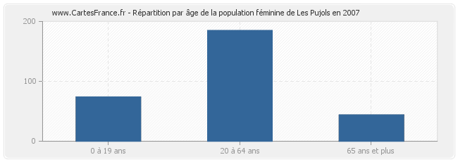 Répartition par âge de la population féminine de Les Pujols en 2007